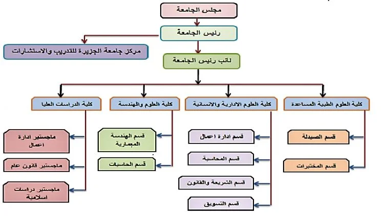 الهيكل الإداري للجامعة